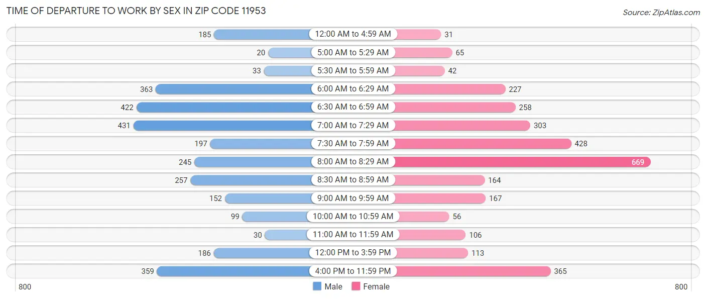 Time of Departure to Work by Sex in Zip Code 11953