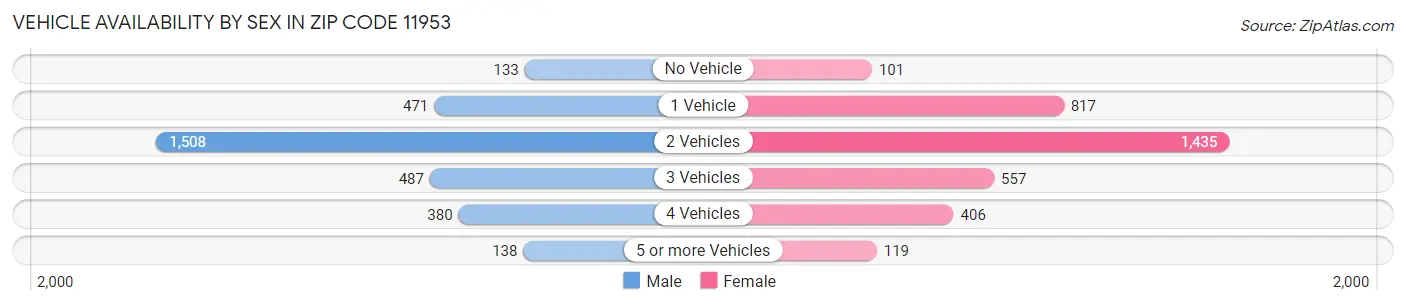 Vehicle Availability by Sex in Zip Code 11953