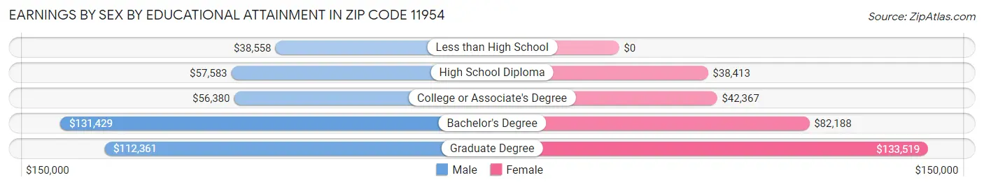 Earnings by Sex by Educational Attainment in Zip Code 11954