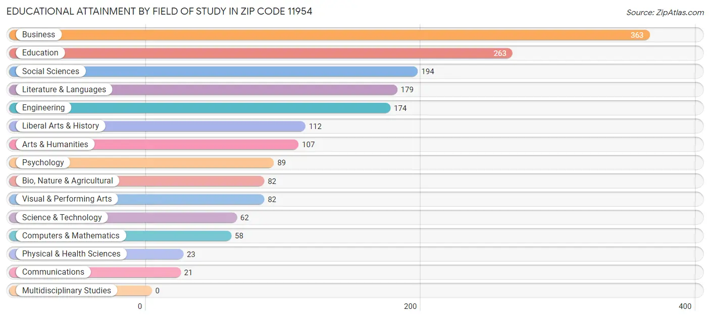 Educational Attainment by Field of Study in Zip Code 11954