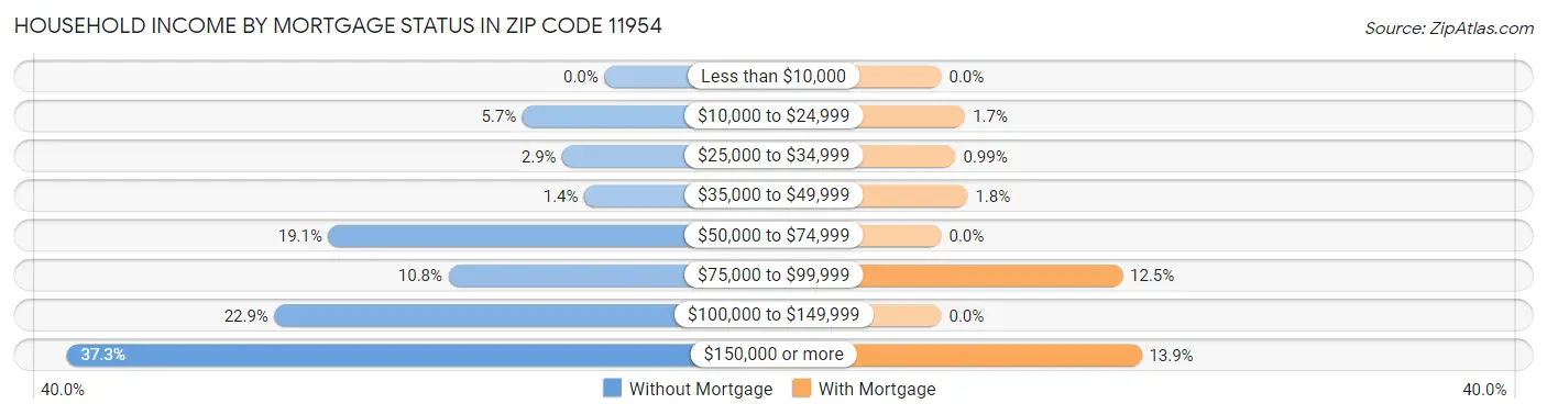 Household Income by Mortgage Status in Zip Code 11954