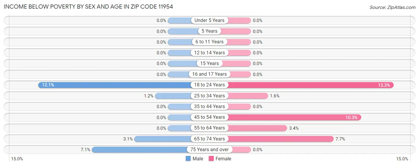 Income Below Poverty by Sex and Age in Zip Code 11954
