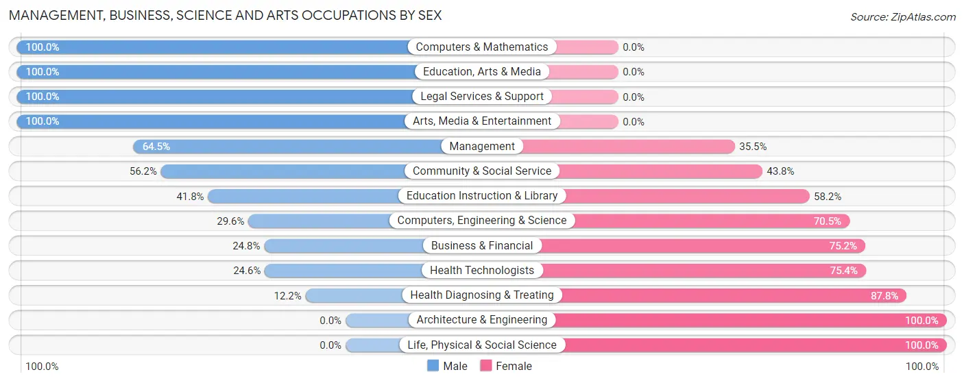 Management, Business, Science and Arts Occupations by Sex in Zip Code 11954