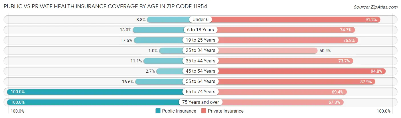 Public vs Private Health Insurance Coverage by Age in Zip Code 11954