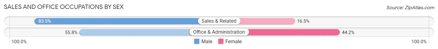 Sales and Office Occupations by Sex in Zip Code 11954
