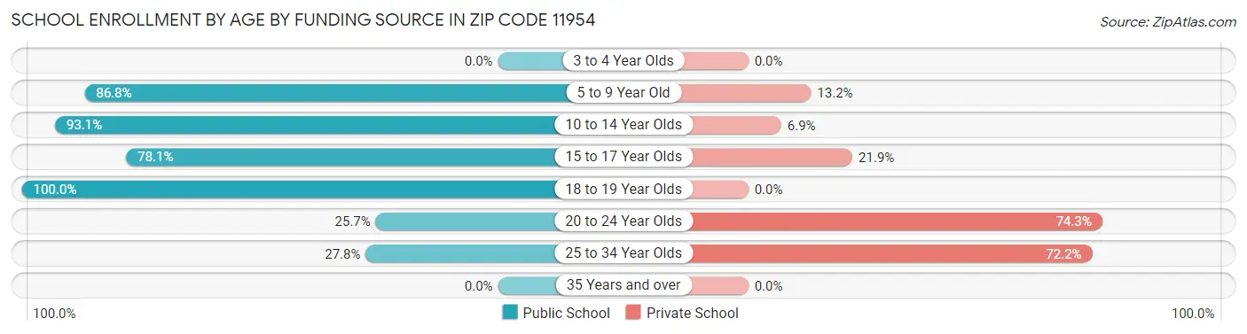 School Enrollment by Age by Funding Source in Zip Code 11954