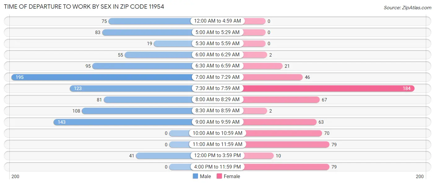 Time of Departure to Work by Sex in Zip Code 11954