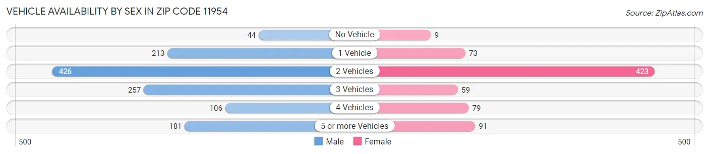 Vehicle Availability by Sex in Zip Code 11954