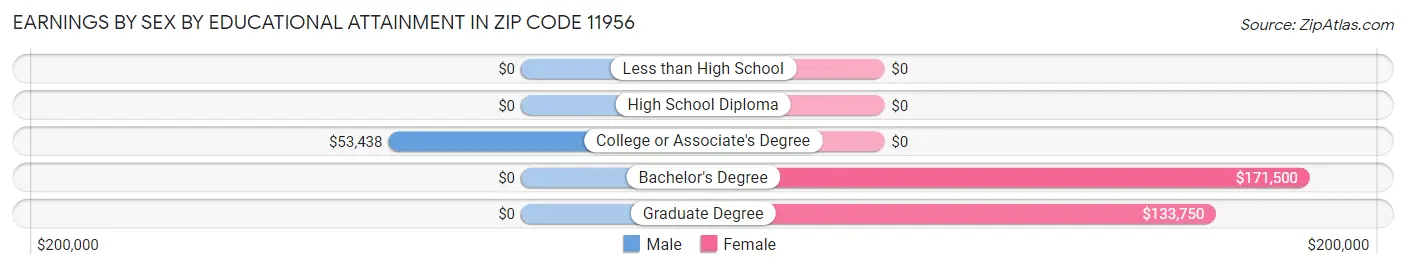 Earnings by Sex by Educational Attainment in Zip Code 11956