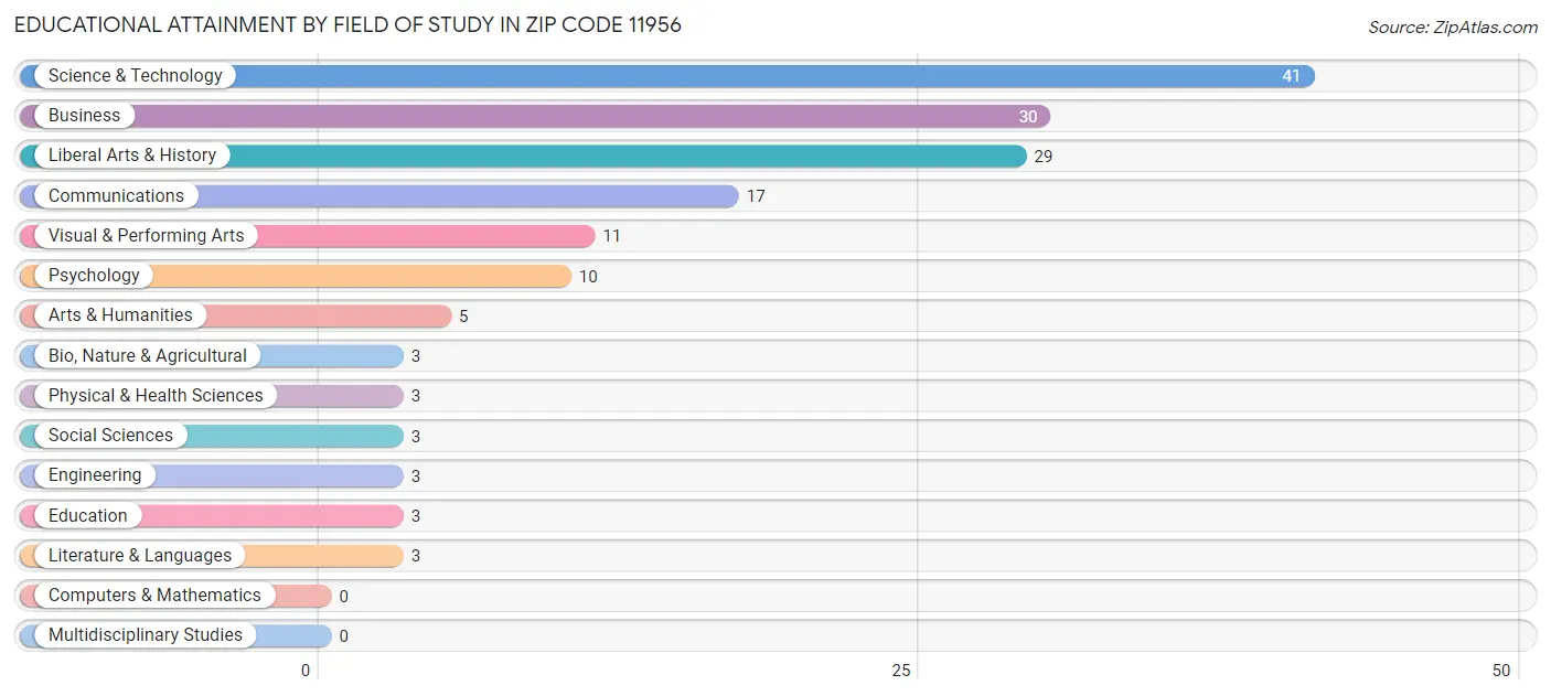 Educational Attainment by Field of Study in Zip Code 11956