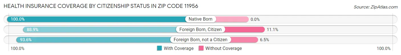 Health Insurance Coverage by Citizenship Status in Zip Code 11956