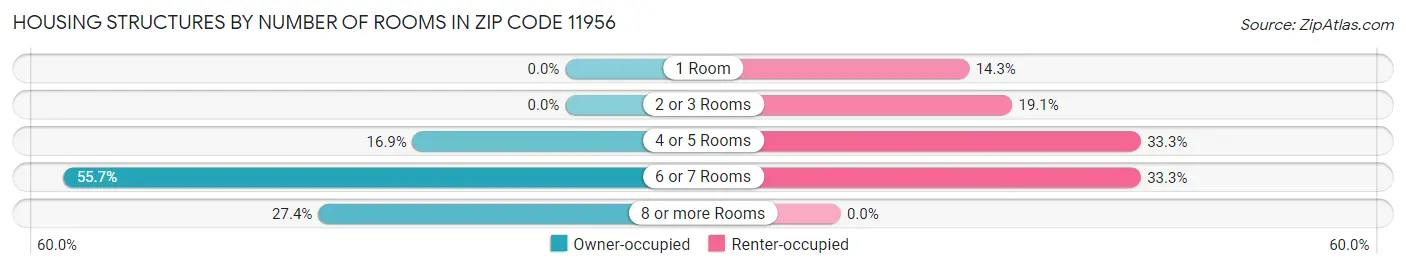 Housing Structures by Number of Rooms in Zip Code 11956