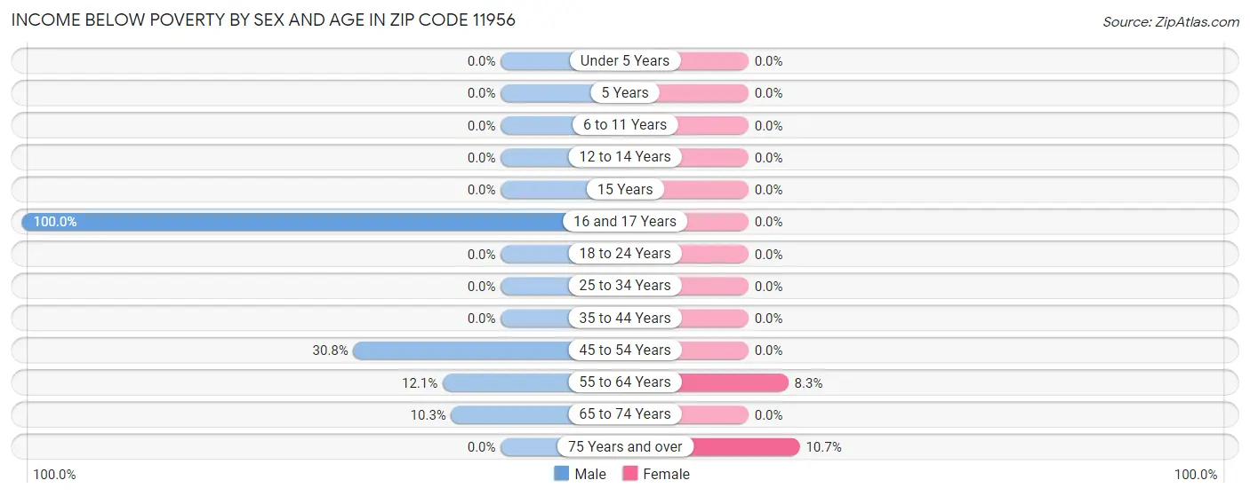 Income Below Poverty by Sex and Age in Zip Code 11956