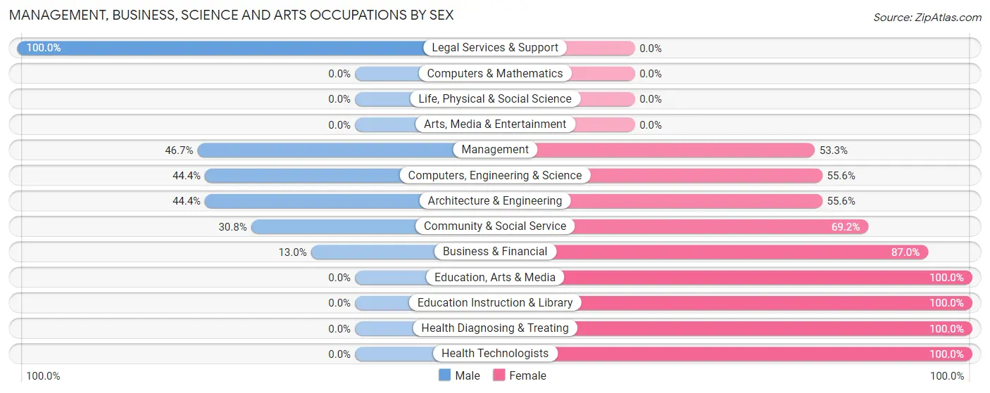 Management, Business, Science and Arts Occupations by Sex in Zip Code 11956
