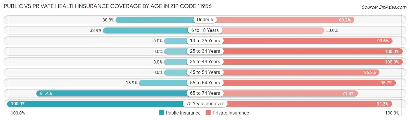 Public vs Private Health Insurance Coverage by Age in Zip Code 11956