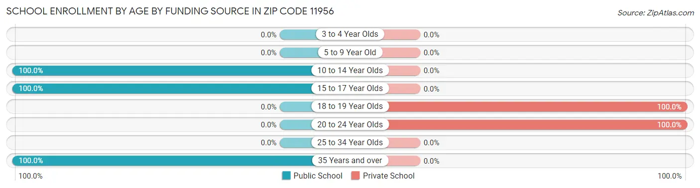 School Enrollment by Age by Funding Source in Zip Code 11956