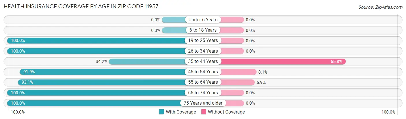Health Insurance Coverage by Age in Zip Code 11957