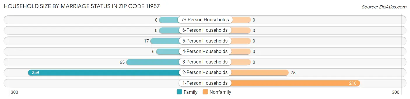 Household Size by Marriage Status in Zip Code 11957
