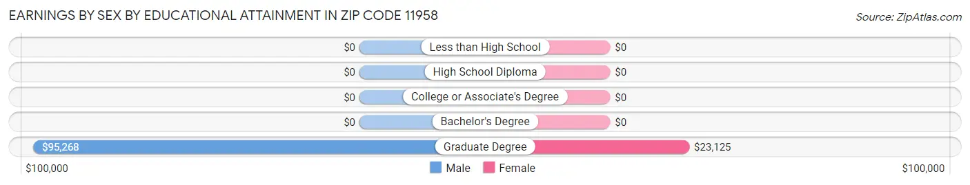Earnings by Sex by Educational Attainment in Zip Code 11958