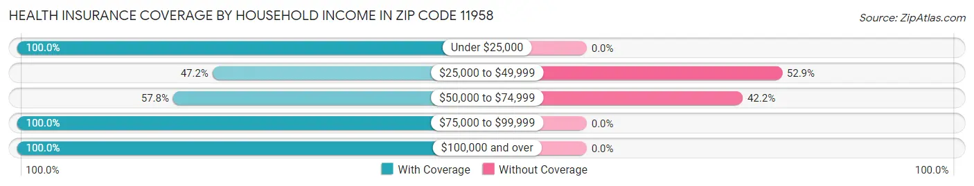 Health Insurance Coverage by Household Income in Zip Code 11958