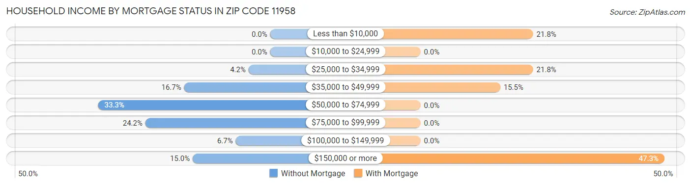 Household Income by Mortgage Status in Zip Code 11958