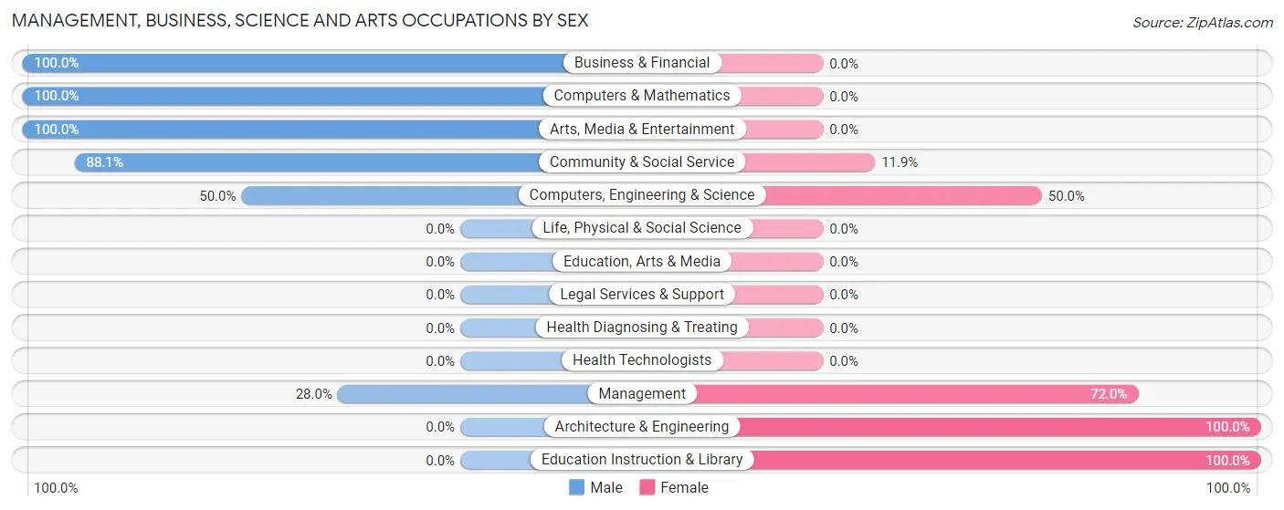 Management, Business, Science and Arts Occupations by Sex in Zip Code 11958