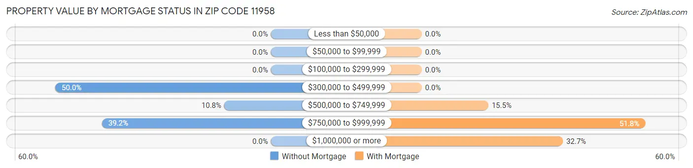 Property Value by Mortgage Status in Zip Code 11958