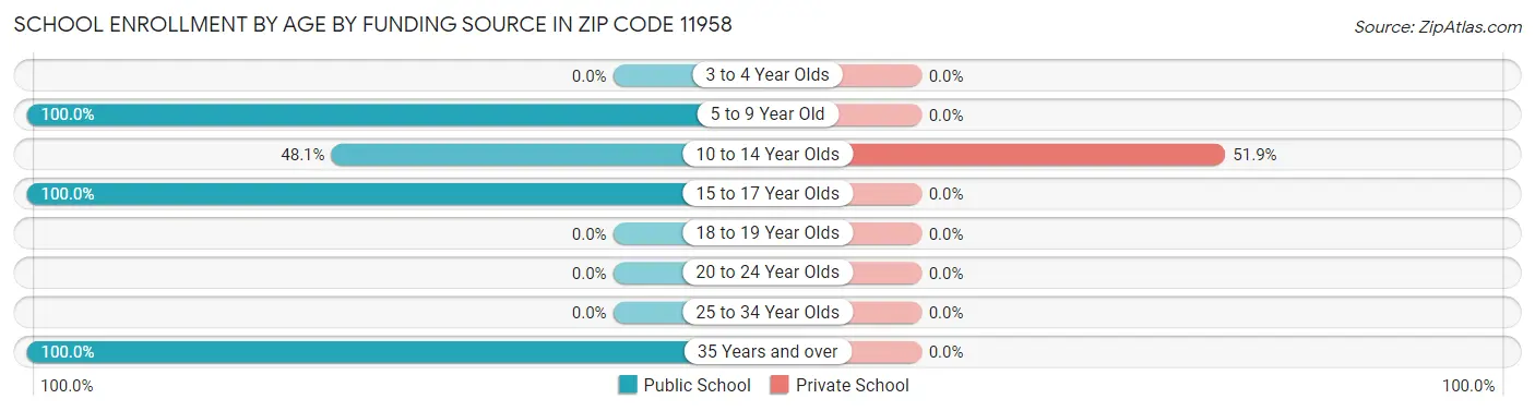 School Enrollment by Age by Funding Source in Zip Code 11958