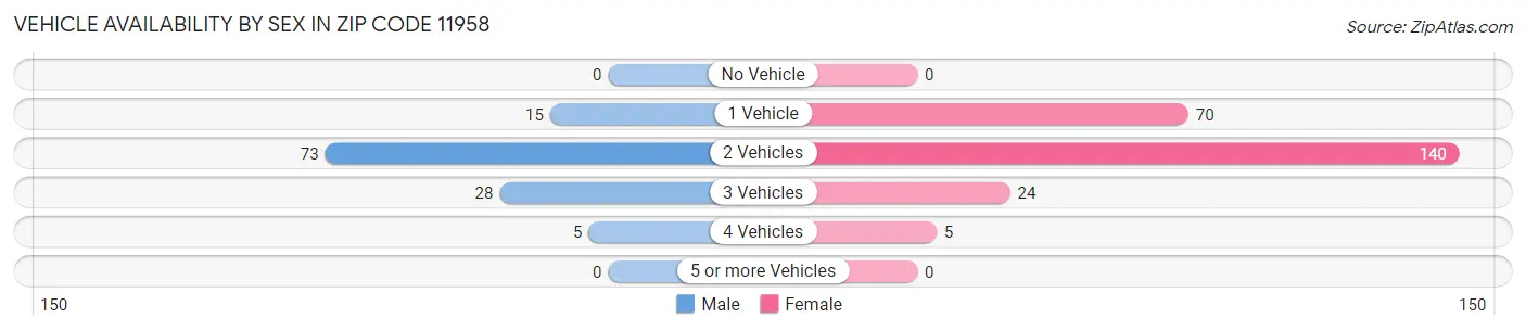 Vehicle Availability by Sex in Zip Code 11958