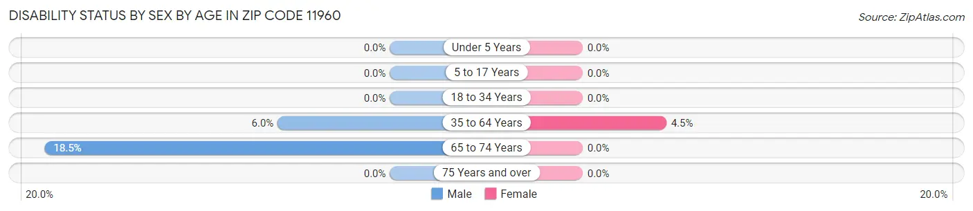 Disability Status by Sex by Age in Zip Code 11960