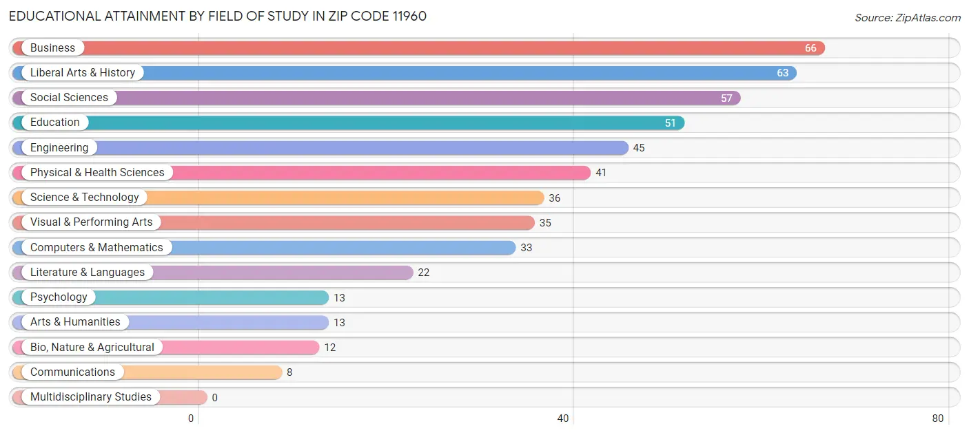 Educational Attainment by Field of Study in Zip Code 11960