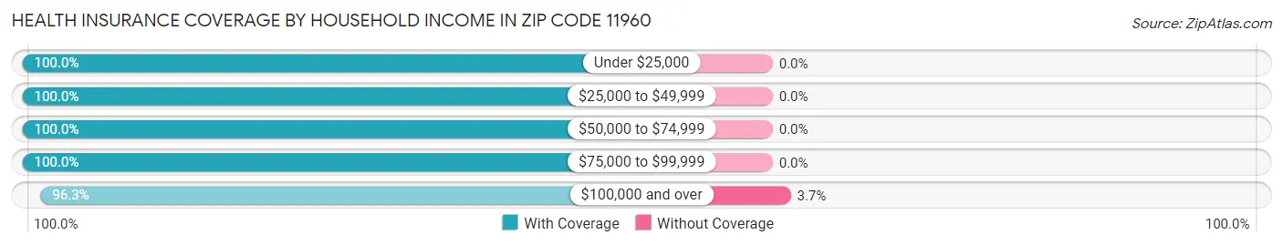 Health Insurance Coverage by Household Income in Zip Code 11960