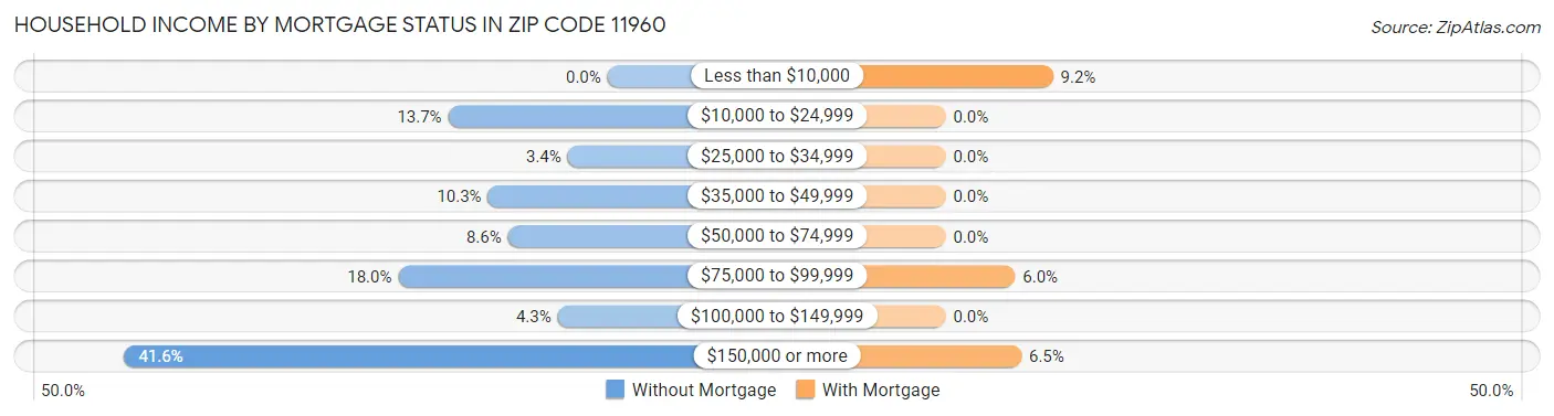Household Income by Mortgage Status in Zip Code 11960