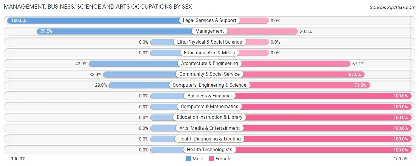 Management, Business, Science and Arts Occupations by Sex in Zip Code 11960