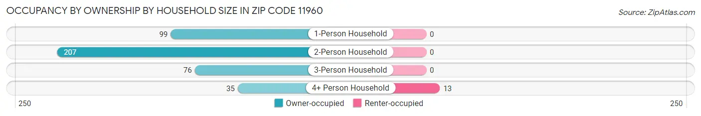 Occupancy by Ownership by Household Size in Zip Code 11960