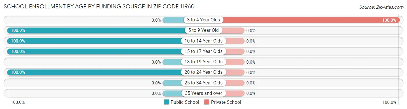 School Enrollment by Age by Funding Source in Zip Code 11960