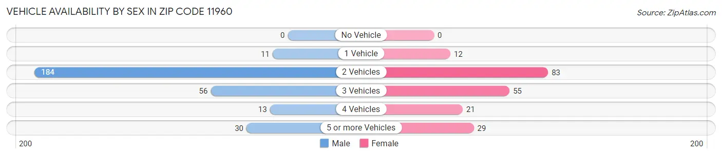 Vehicle Availability by Sex in Zip Code 11960