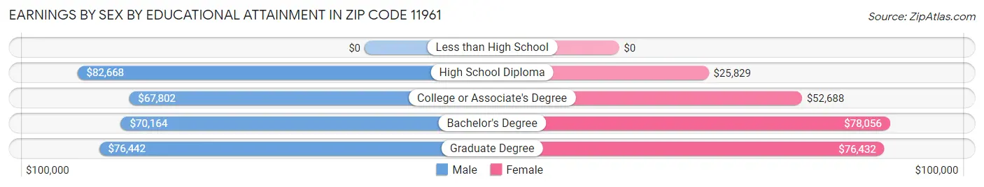 Earnings by Sex by Educational Attainment in Zip Code 11961