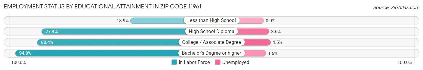 Employment Status by Educational Attainment in Zip Code 11961