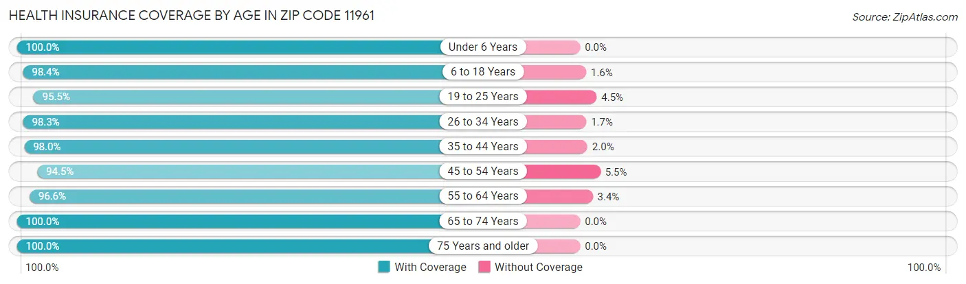 Health Insurance Coverage by Age in Zip Code 11961