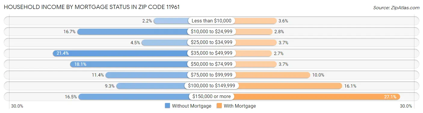 Household Income by Mortgage Status in Zip Code 11961