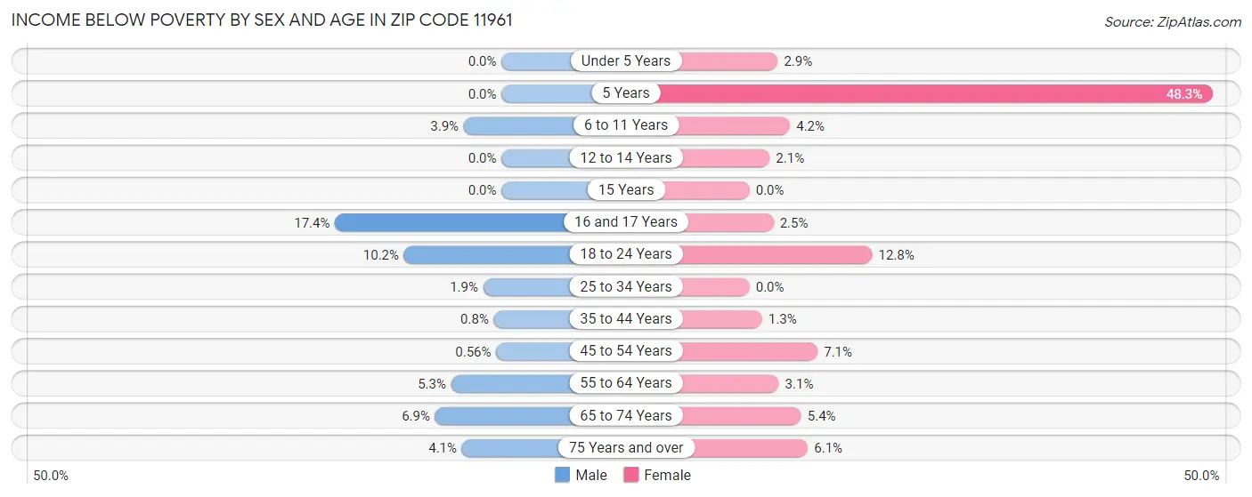 Income Below Poverty by Sex and Age in Zip Code 11961