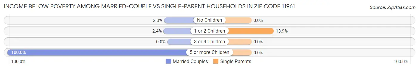 Income Below Poverty Among Married-Couple vs Single-Parent Households in Zip Code 11961