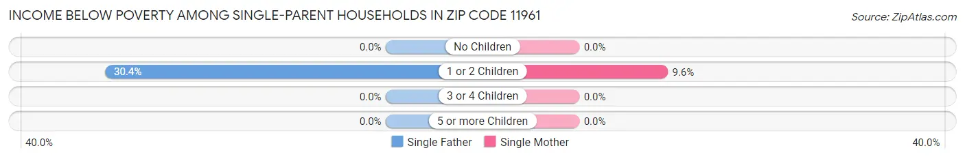 Income Below Poverty Among Single-Parent Households in Zip Code 11961