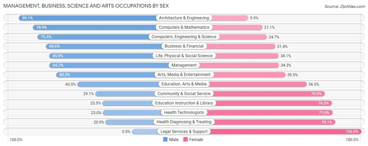 Management, Business, Science and Arts Occupations by Sex in Zip Code 11961