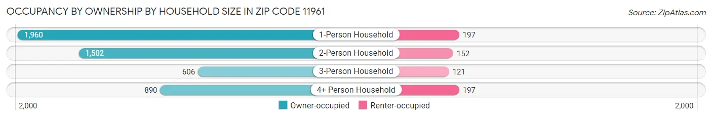 Occupancy by Ownership by Household Size in Zip Code 11961