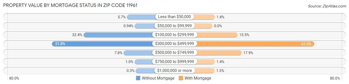 Property Value by Mortgage Status in Zip Code 11961