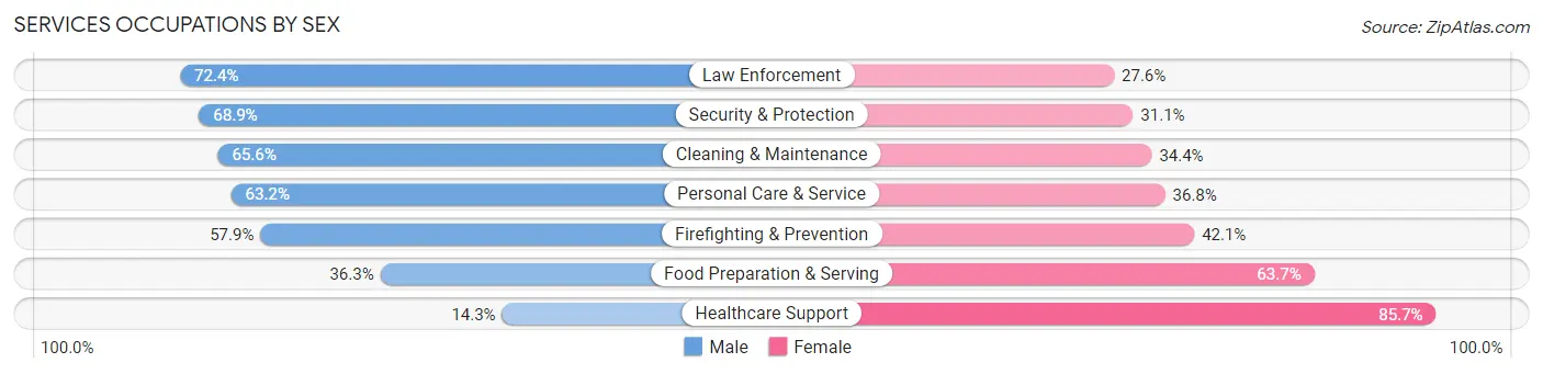 Services Occupations by Sex in Zip Code 11961