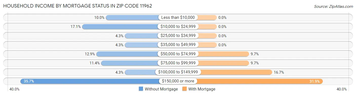 Household Income by Mortgage Status in Zip Code 11962