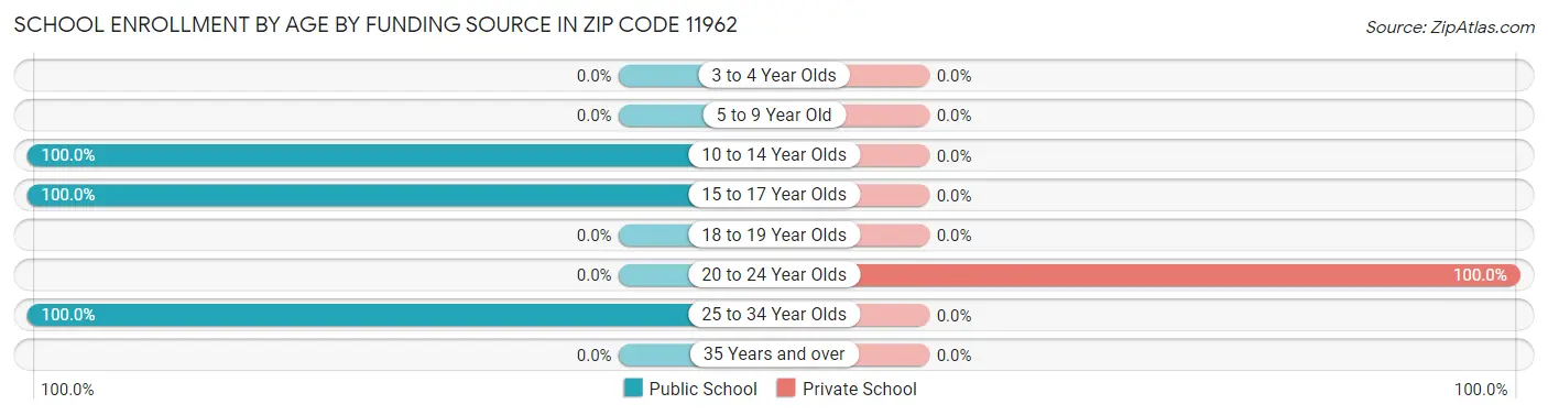 School Enrollment by Age by Funding Source in Zip Code 11962